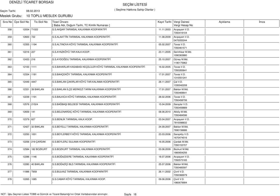 10.2007 Güney M.Md. - 1190175962 363 12100 1111 S.S.BAHARLAR KASABASI KEÇELİLER KÖYÜ TARIMSAL KALKINMA KOOPERATİFİ 16.02.2005 Tavas V.D. - 7350283641 364 12334 1181 S.S.BAHÇEKÖY TARIMSAL KALKINMA KOOPERATİFİ 17.