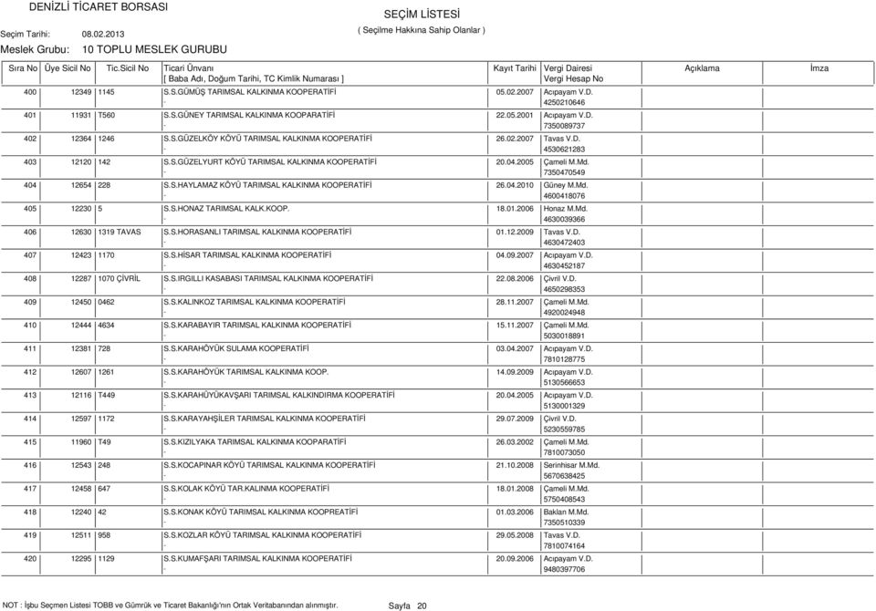 04.2010 Güney M.Md. - 4600418076 405 12230 5 S.S.HONAZ TARIMSAL KALK.KOOP. 18.01.2006 Honaz M.Md. - 4630039366 406 12630 1319 TAVAS S.S.HORASANLI TARIMSAL KALKINMA KOOPERATİFİ 01.12.2009 Tavas V.D.