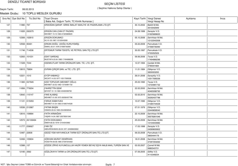 TİÇ.LTD.ŞTİ 30.05.1997 Pamukkale V.D. - 3720052529 132 12263 101031 ESAT SARDAŞ 09.06.2006 Tavas V.D. MUSTAFA-23.04.1980-17494866296 17494866296 133 11528 T244 ESENKUTLAR TARIM ÜRÜNLERİ SAN. TİC. LTD.