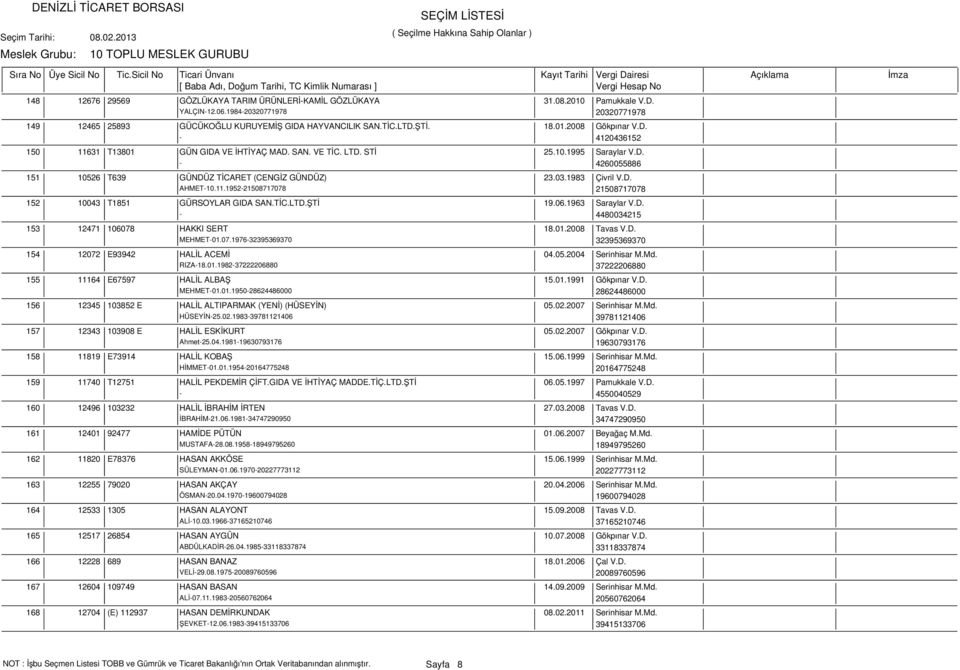 1983 Çivril V.D. AHMET-10.11.1952-21508717078 21508717078 152 10043 T1851 GÜRSOYLAR GIDA SAN.TİC.LTD.ŞTİ 19.06.1963 Saraylar V.D. - 4480034215 153 12471 106078 HAKKI SERT 18.01.2008 Tavas V.D. MEHMET-01.