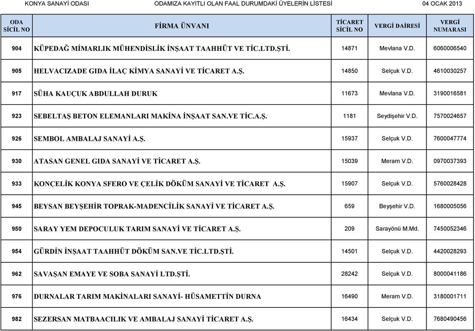 Ş. 15039 Meram V.D. 0970037393 933 KONÇELİK KONYA SFERO VE ÇELİK DÖKÜM SANAYİ VE A.Ş. 15907 Selçuk V.D. 5760028428 945 BEYSAN BEYŞEHİR TOPRAK-MADENCİLİK SANAYİ VE A.Ş. 659 Beyşehir V.D. 1680005056 950 SARAY YEM DEPOCULUK TARIM SANAYİ VE A.