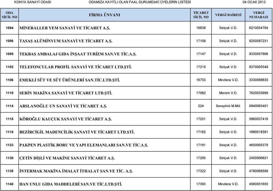 ŞTİ. 17062 Meram V.D. 7620035999 1114 ARSLANOĞLU UN SANAYİ VE A.Ş. 224 Sarayönü M.Md. 0840065401 1115 KÖROĞLU KAUÇUK SANAYİ VE A.Ş. 17251 Selçuk V.D. 5860037416 1116 BEZİRCİGİL MADENCİLİK SANAYİ VE LTD.
