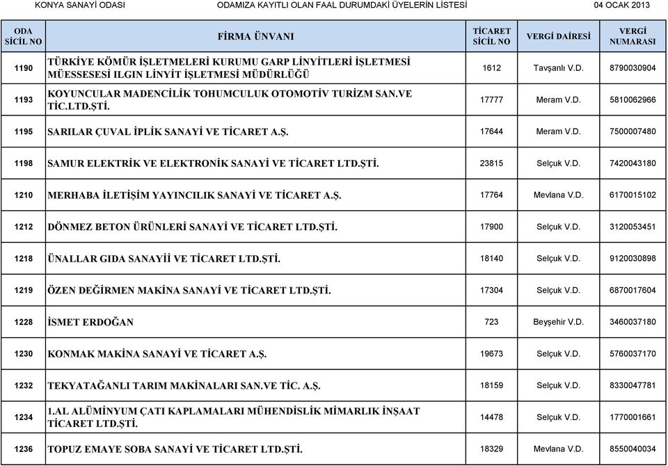 Ş. 17764 Mevlana V.D. 6170015102 1212 DÖNMEZ BETON ÜRÜNLERİ SANAYİ VE LTD.ŞTİ. 17900 Selçuk V.D. 3120053451 1218 ÜNALLAR GIDA SANAYİİ VE LTD.ŞTİ. 18140 Selçuk V.D. 9120030898 1219 ÖZEN DEĞİRMEN MAKİNA SANAYİ VE LTD.