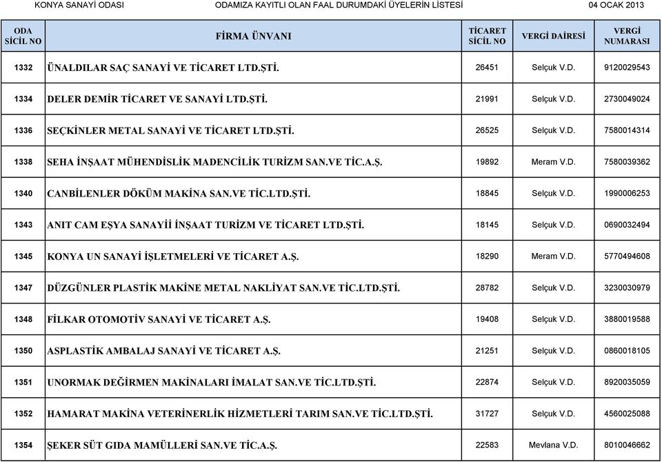 Ş. 18290 Meram V.D. 5770494608 1347 DÜZGÜNLER PLASTİK MAKİNE METAL NAKLİYAT SAN.VE TİC.LTD.ŞTİ. 28782 Selçuk V.D. 3230030979 1348 FİLKAR OTOMOTİV SANAYİ VE A.Ş. 19408 Selçuk V.D. 3880019588 1350 ASPLASTİK AMBALAJ SANAYİ VE A.