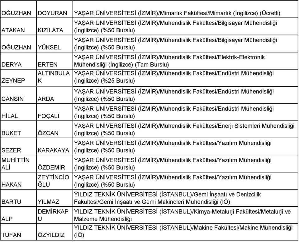 (İZMİR)/Mühendislik Fakültesi/Endüstri (İngilizce) (%25 CANSIN HİLAL BUKET SEZER MUHİTTİN HAKAN BARTU ALP TUFAN ARDA FOÇALI ÖZCAN KARAKAYA ÖZDEMİR ZEYTİNCİO ĞLU YILMAZ DEMİRKAP U ÖZYILDIZ YAŞAR