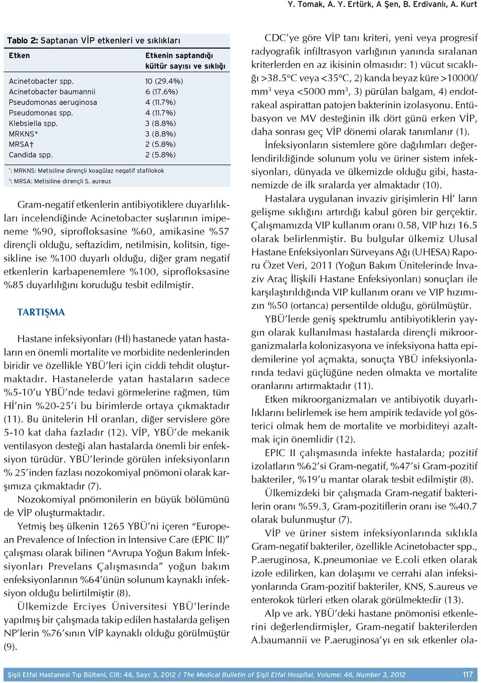 aureus Gram-negatif etkenlerin antibiyotiklere duyarlılıkları incelendiğinde Acinetobacter suşlarının imipeneme %90, siprofloksasine %60, amikasine %57 dirençli olduğu, seftazidim, netilmisin,