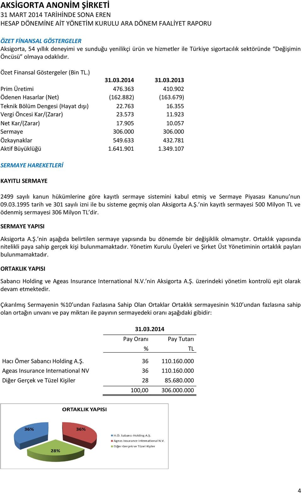 923 Net Kar/(Zarar) 17.905 10.057 Sermaye 306.000 306.000 Özkaynaklar 549.633 432.781 Aktif Büyüklüğü 1.641.901 1.349.