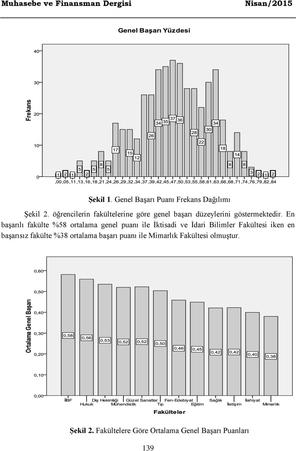 En başarılı fakülte %58 ortalama genel puanı ile İktisadi ve İdari Bilimler Fakültesi iken en