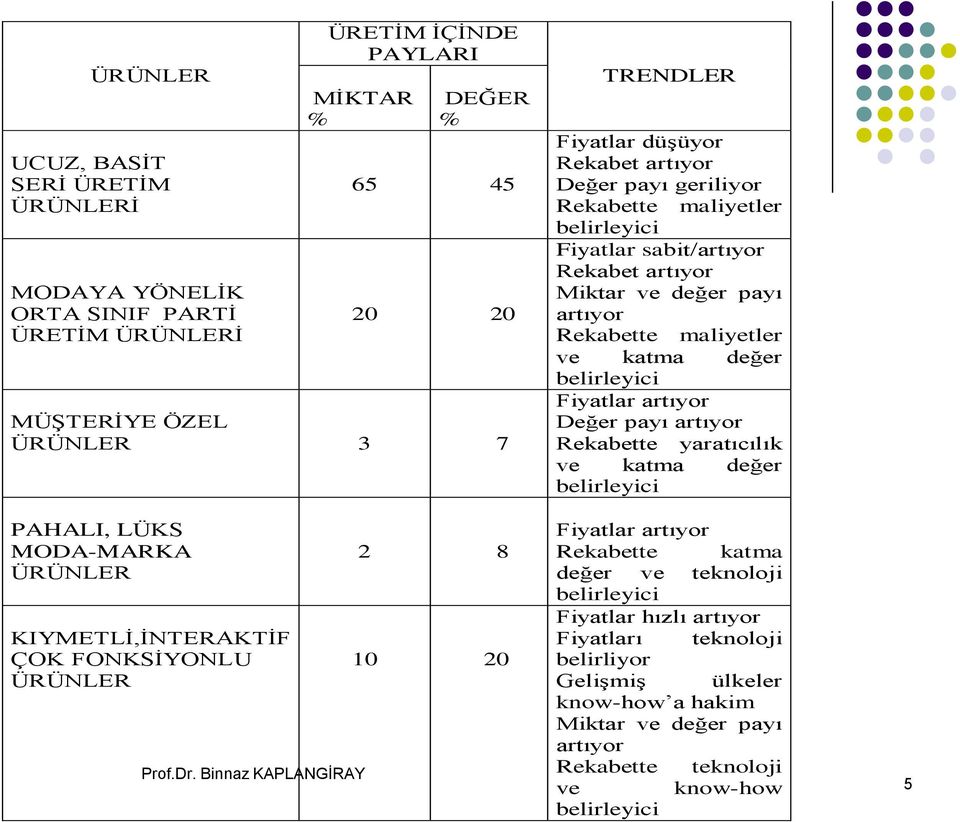 Binnaz KAPLANGİRAY 2 8 10 20 TRENDLER Fiyatlar düşüyor Rekabet artıyor Değer payı geriliyor Rekabette maliyetler belirleyici Fiyatlar sabit/artıyor Rekabet artıyor Miktar ve değer payı artıyor