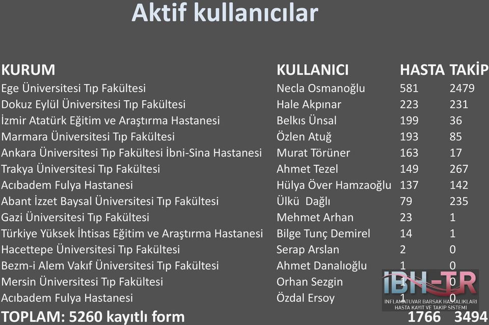 Tezel 149 267 Acıbadem Fulya Hastanesi Hülya Över Hamzaoğlu 137 142 Abant İzzet Baysal Üniversitesi Tıp Fakültesi Ülkü Dağlı 79 235 Gazi Üniversitesi Tıp Fakültesi Mehmet Arhan 23 1 Türkiye Yüksek