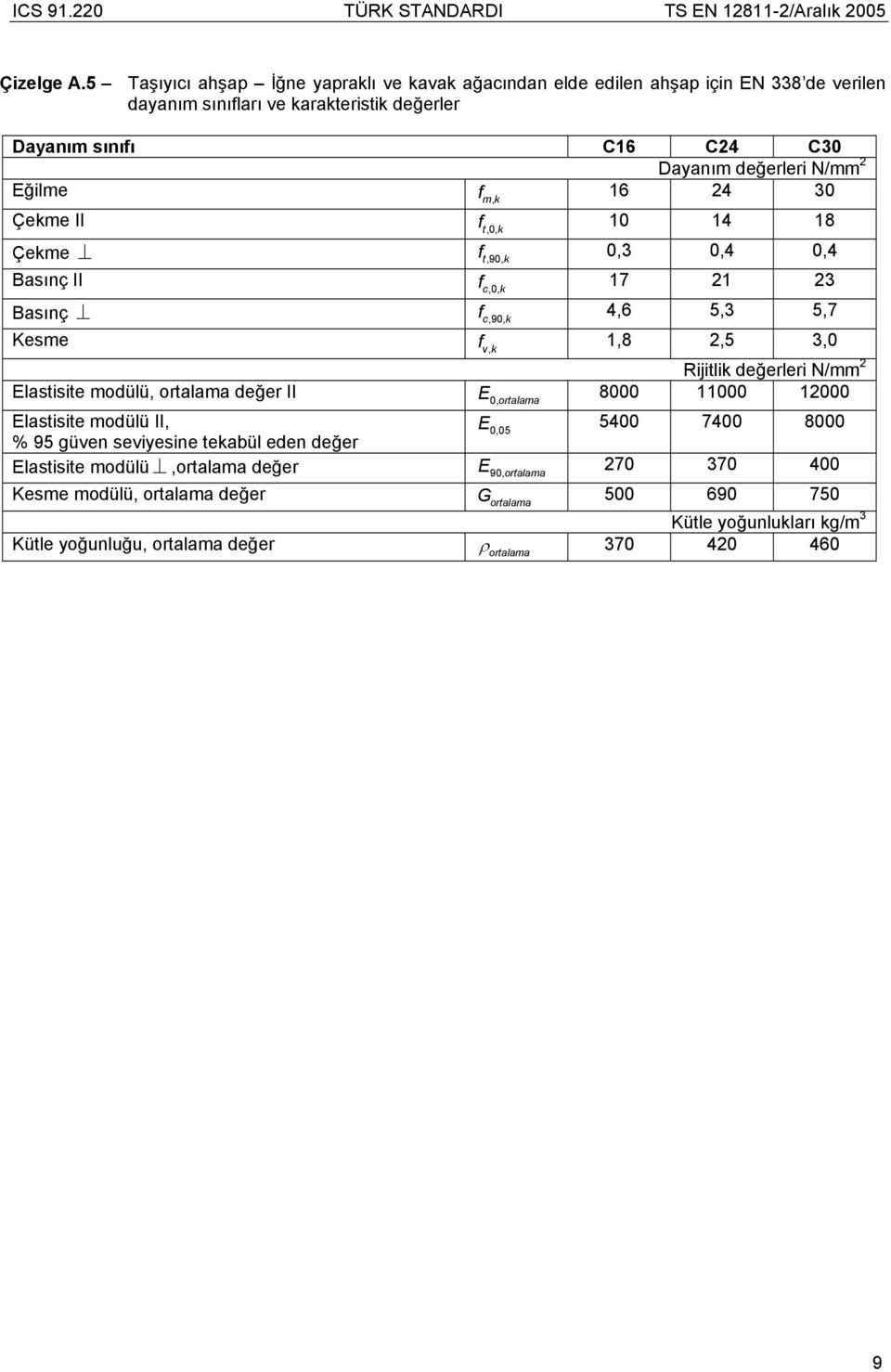 N/mm 2 Eğilme f mk, 16 24 30 Çekme II f t,0, k 10 14 18 Çekme f t,90, k 0,3 0,4 0,4 Basınç II f c,0, k 17 21 23 Basınç f c,90, k 4,6 5,3 5,7 Kesme f vk, 1,8 2,5 3,0 Rijitlik