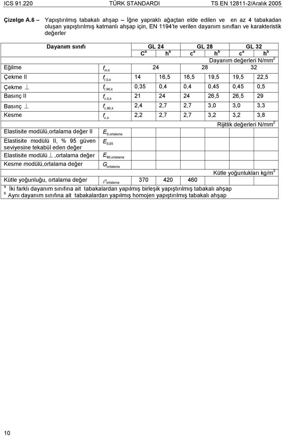 sınıfı GL 24 GL 28 GL 32 C a h b c a h b c a h b Dayanım değerleri N/mm 2 Eğilme f mk, 24 28 32 Çekme II f t,0, k 14 16,5 16,5 19,5 19,5 22,5 Çekme f t,90, k 0,35 0,4 0,4 0,45 0,45 0,5 Basınç II f