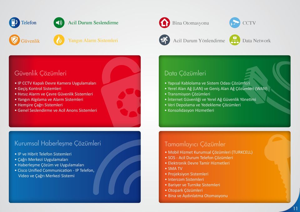 Transmisyon Çözümleri İnternet Güvenliği ve Yerel Ağ Güvenlik Yönetimi Veri Depolama ve Yedekleme Çözümleri Konsolidasyon Hizmetleri Kurumsal Haberleşme Çözümleri IP ve Hibrit Telefon Sistemleri