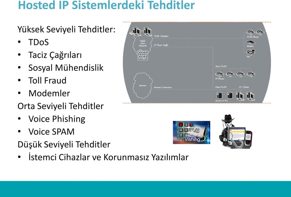 Fraud Modemler Orta Seviyeli Tehditler Voice Phishing Voice