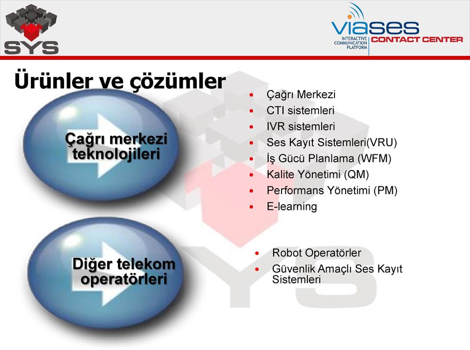 (WFM) Kalite Yönetimi (QM) Performans Yönetimi (PM) E-learning Diğer