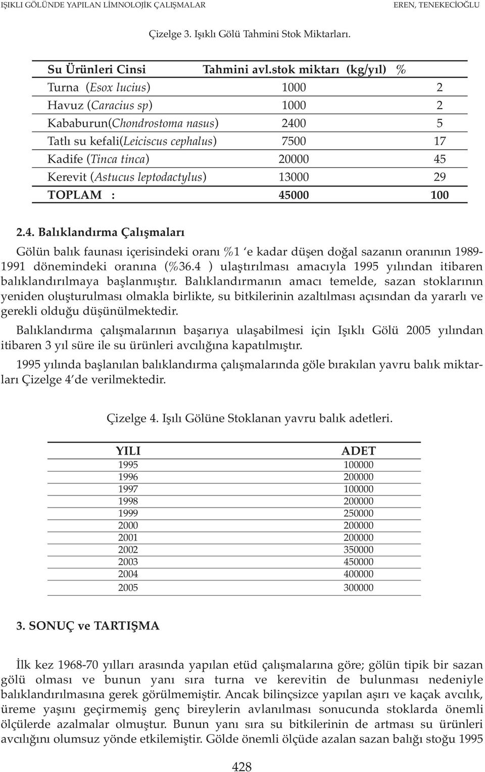 (Astucus leptodactylus) 13000 29 TOPLAM : 45000 100 2.4. Balıklandırma Çalışmaları Gölün balık faunası içerisindeki oranı %1 e kadar düşen doğal sazanın oranının 1989-1991 dönemindeki oranına (%36.