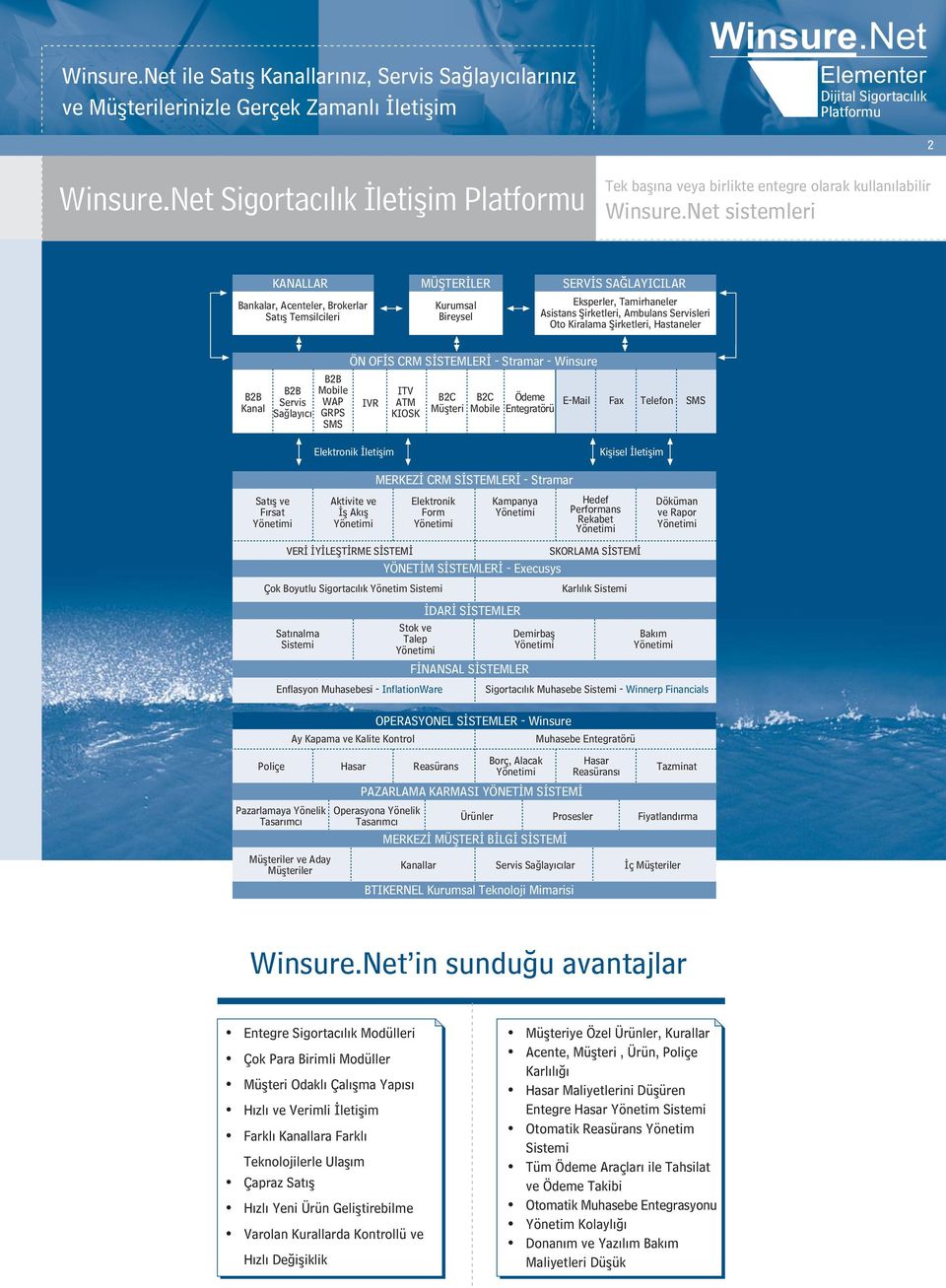 Net sistemleri KANALLAR Bankalar, Acenteler, Brokerlar Satýþ Temsilcileri MÜÞTERÝLER Kurumsal Bireysel SERVÝS SAÐLAYICILAR Eksperler, Tamirhaneler Asistans Þirketleri, Ambulans Servisleri Oto
