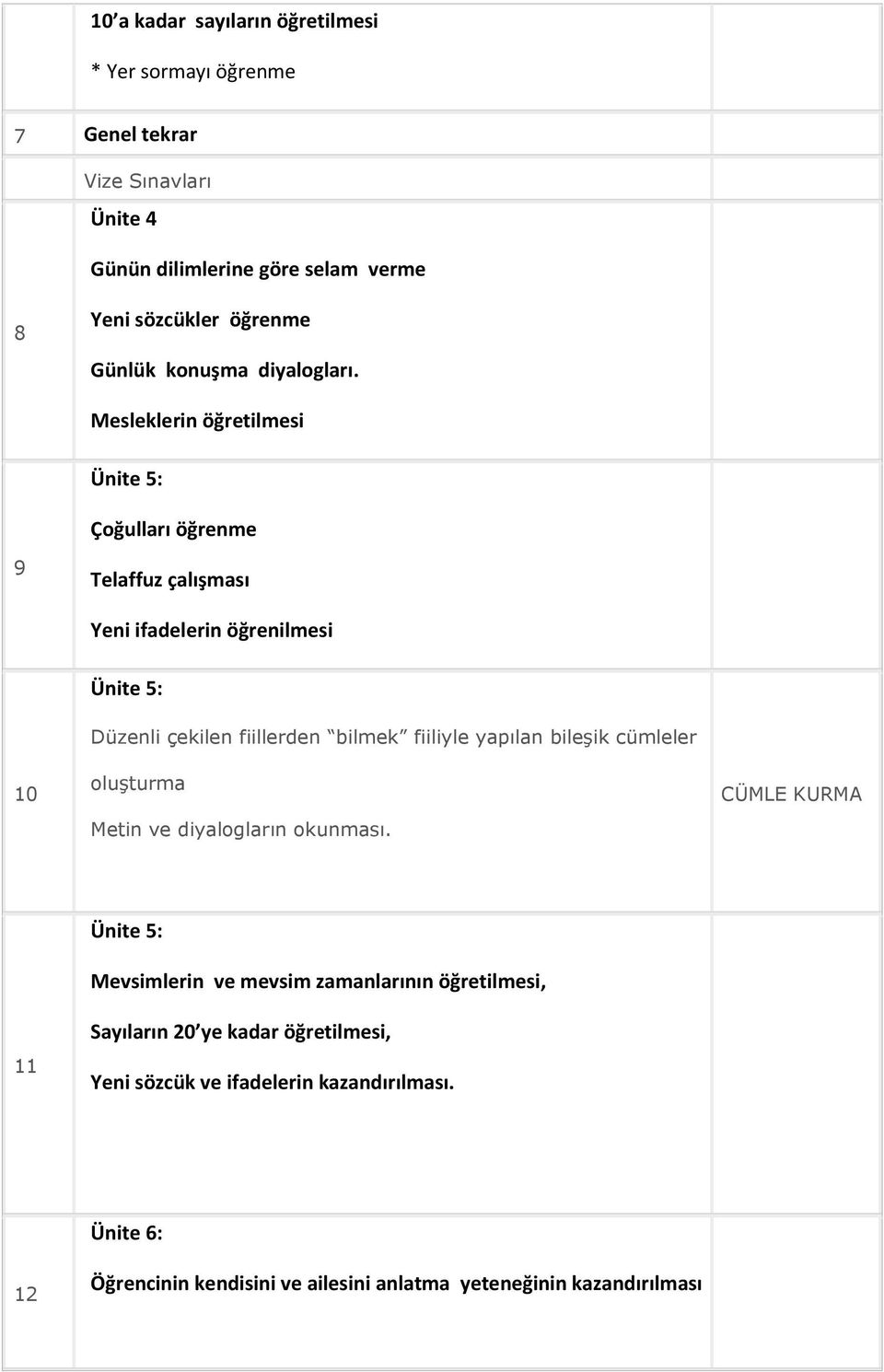 Mesleklerin öğretilmesi Ünite 5: Çoğulları öğrenme 9 Telaffuz çalışması Yeni ifadelerin öğrenilmesi 10 Ünite 5: Düzenli çekilen fiillerden bilmek fiiliyle