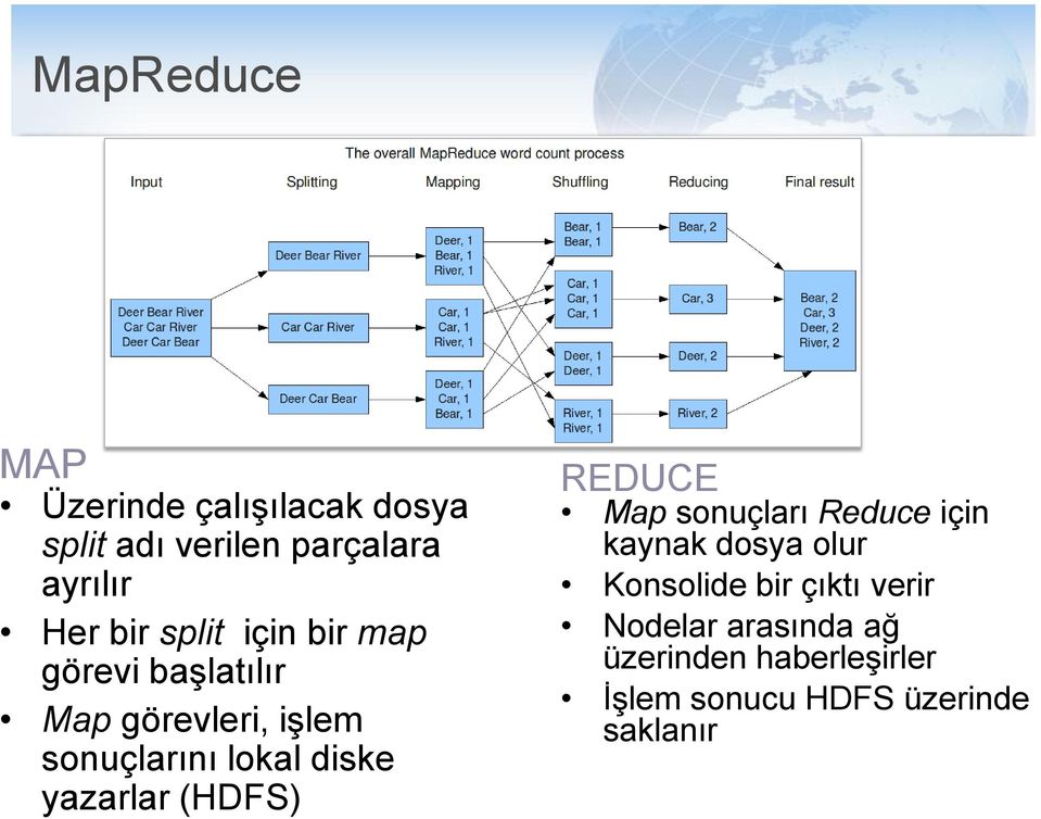 yazarlar (HDFS) REDUCE Map sonuçları Reduce için kaynak dosya olur Konsolide bir