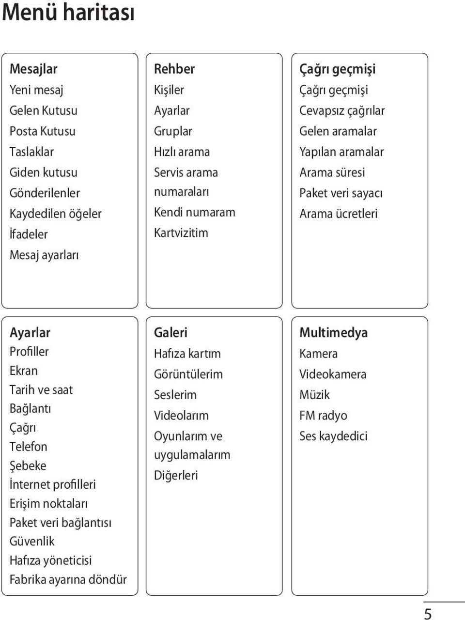 Arama ücretleri Ayarlar Profiller Ekran Tarih ve saat Bağlantı Çağrı Telefon Şebeke İnternet profilleri Erişim noktaları Paket veri bağlantısı Güvenlik Hafıza yöneticisi