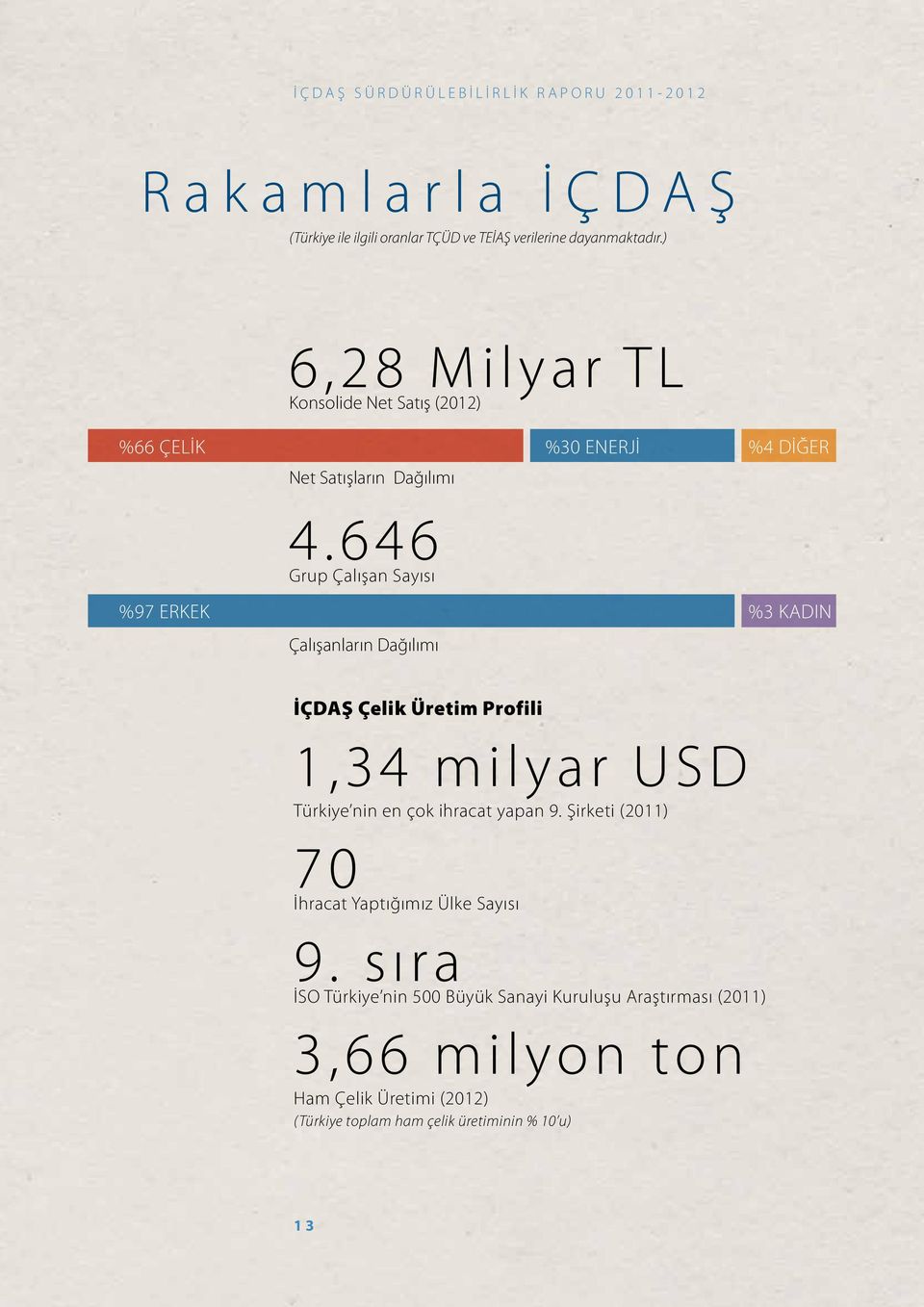 646 Grup Çalışan Sayısı %97 ERKEK %3 KADIN Çalışanların Dağılımı İÇDAŞ Çelik Üretim Profili 1,34 milyar USD Türkiye nin en çok ihracat yapan 9.