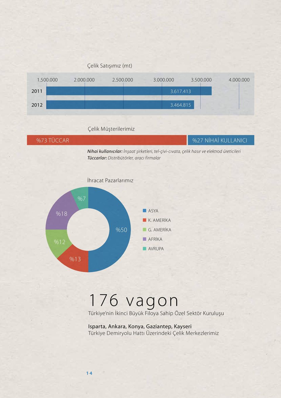 000 2.500.000 2011 2012 3.000.000 3.500.000 3.617.413 3.464.815 4.000.000 Çelik Müşterilerimiz %73 TÜCCAR %27 NİHAİ KULLANICI Nihai