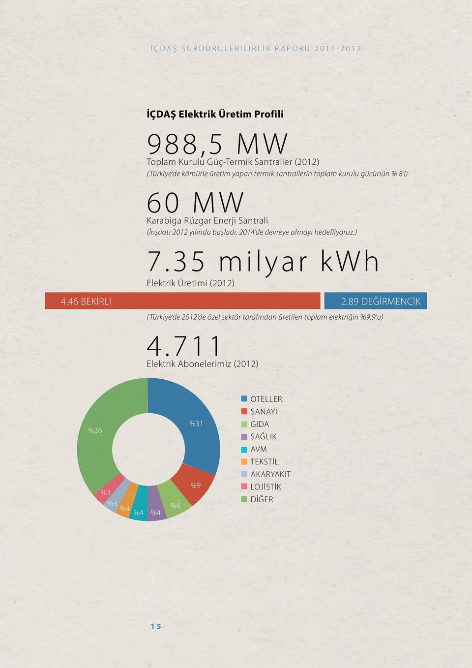 2014 de devreye almayı hedefliyoruz.) 7.35 milyar kwh Elektrik Üretimi (2012) 4.46 BEKİRLİ 2.