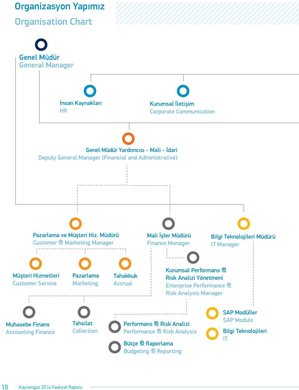 Müdürü Customer & Marketing Manager Mali İşler Müdürü Finance Manager Bilgi Teknolojileri Müdürü IT Manager Müşteri Hizmetleri Customer Service Pazarlama Marketing Tahakkuk Accrual