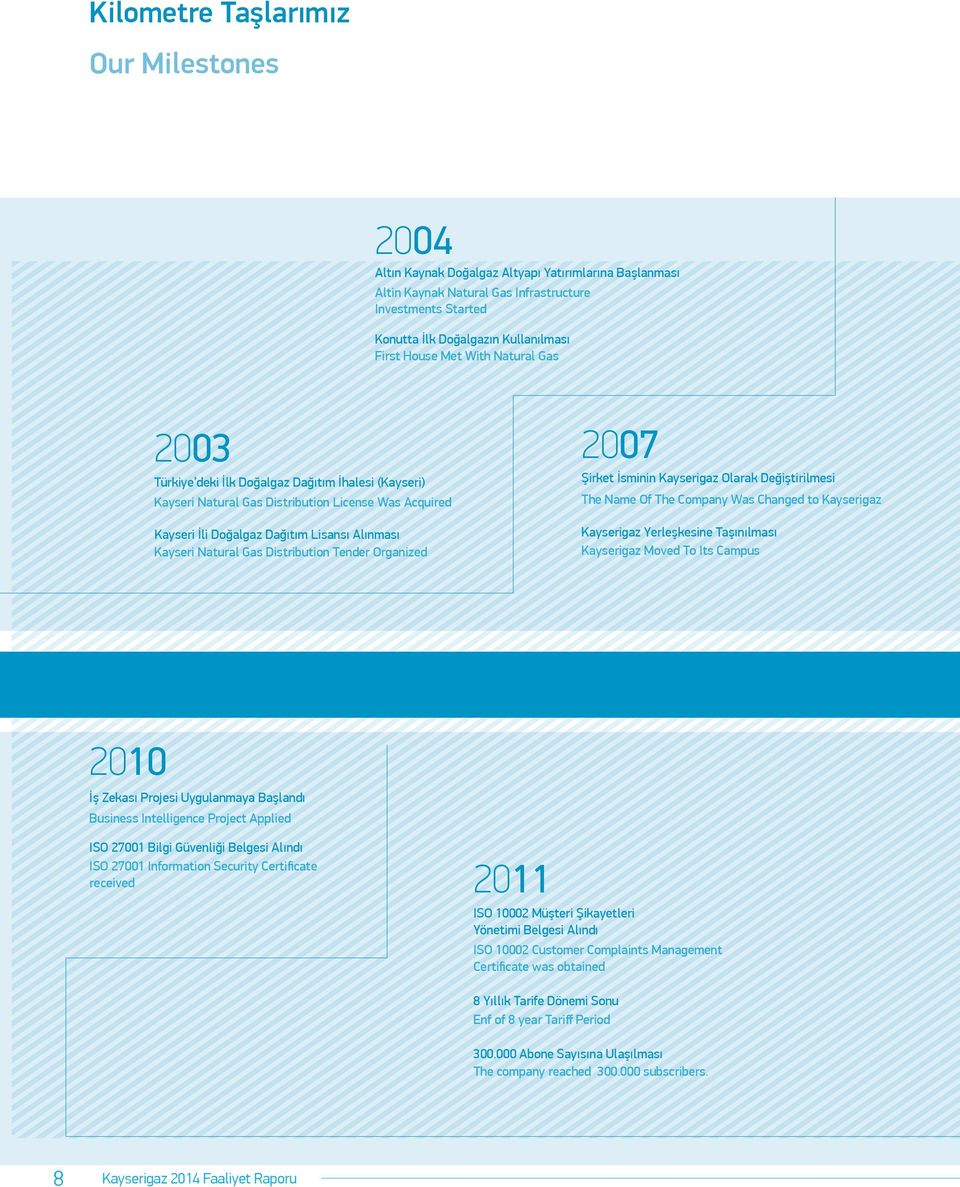 Gas Distribution Tender Organized 2007 Şirket İsminin Kayserigaz Olarak Değiştirilmesi The Name Of The Company Was Changed to Kayserigaz Kayserigaz Yerleşkesine Taşınılması Kayserigaz Moved To Its