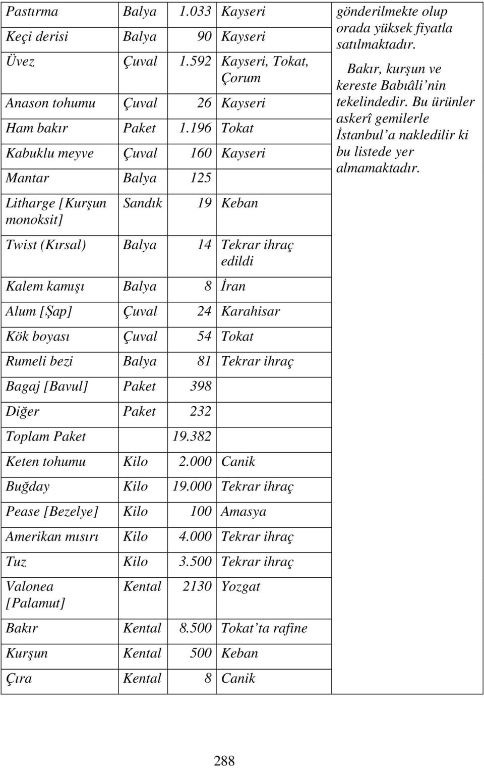 Karahisar Kök boyası Çuval 54 Tokat Rumeli bezi Balya 81 Tekrar ihraç Bagaj [Bavul] Paket 398 Diğer Paket 232 Toplam Paket 19.382 Keten tohumu Kilo 2.000 Canik Buğday Kilo 19.