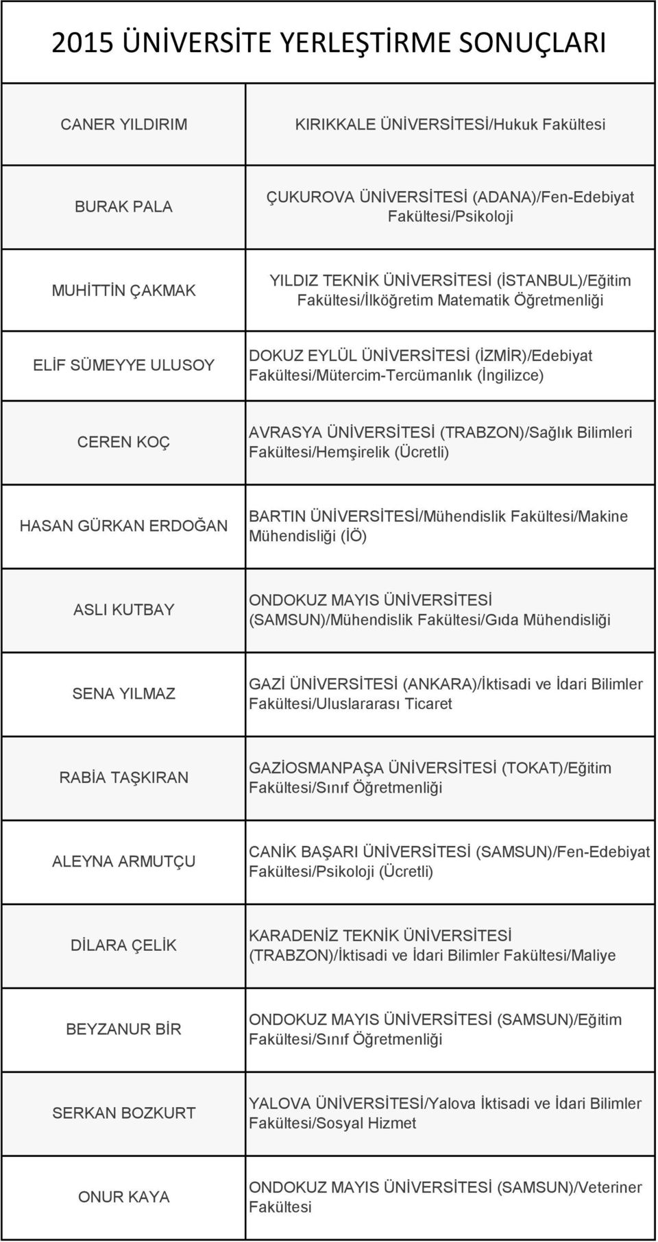 ÜNİVERSİTESİ (TRABZON)/Sağlık Bilimleri Fakültesi/Hemşirelik (Ücretli) HASAN GÜRKAN ERDOĞAN BARTIN ÜNİVERSİTESİ/Mühendislik Fakültesi/Makine Mühendisliği (İÖ) ASLI KUTBAY (SAMSUN)/Mühendislik