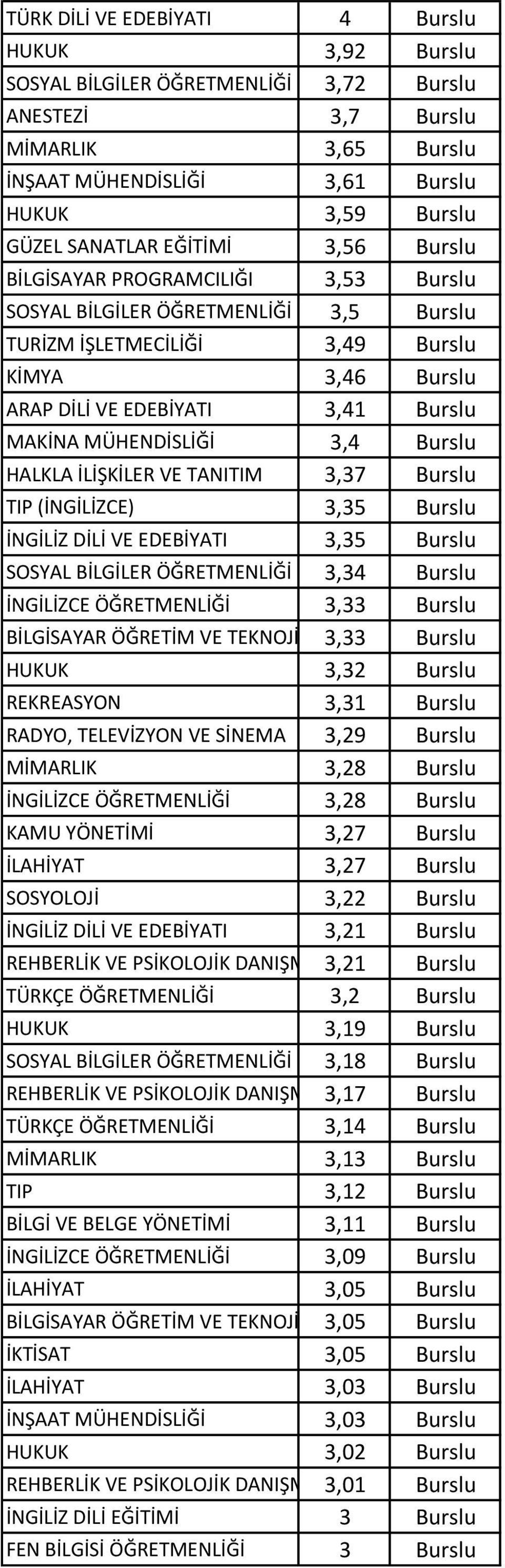 MÜHENDİSLİĞİ 3,4 Burslu HALKLA İLİŞKİLER VE TANITIM 3,37 Burslu TIP (İNGİLİZCE) 3,35 Burslu İNGİLİZ DİLİ VE EDEBİYATI 3,35 Burslu SOSYAL BİLGİLER ÖĞRETMENLİĞİ 3,34 Burslu İNGİLİZCE ÖĞRETMENLİĞİ 3,33