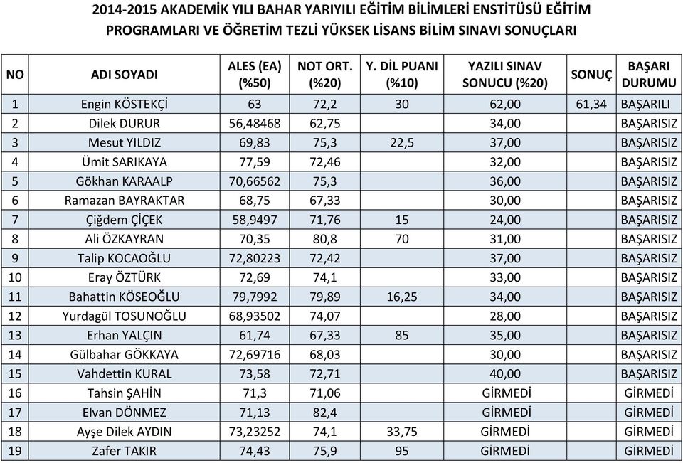 58,9497 71,76 15 24,00 SIZ 8 Ali ÖZKAYRAN 70,35 80,8 70 31,00 SIZ 9 Talip KOCAOĞLU 72,80223 72,42 37,00 SIZ 10 Eray ÖZTÜRK 72,69 74,1 33,00 SIZ 11 Bahattin KÖSEOĞLU 79,7992 79,89 16,25 34,00 SIZ 12