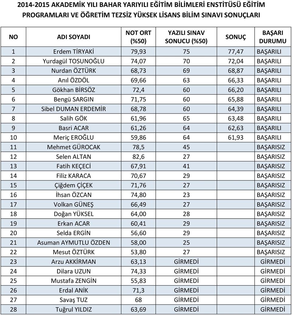 8 Salih GÖK 61,96 65 63,48 LI 9 Basri ACAR 61,26 64 62,63 LI 10 Meriç EROĞLU 59,86 64 61,93 LI 11 Mehmet GÜROCAK 78,5 45 SIZ 12 Selen ALTAN 82,6 27 SIZ 13 Fatih KEÇECİ 67,91 41 SIZ 14 Filiz KARACA