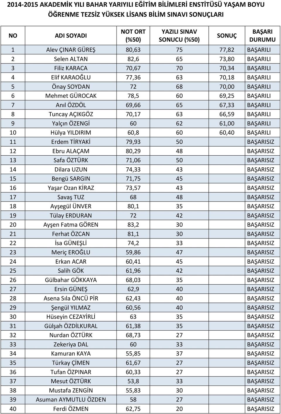 66,59 LI 9 Yalçın ÖZENGİ 60 62 61,00 LI 10 Hülya YILDIRIM 60,8 60 60,40 LI 11 Erdem TİRYAKİ 79,93 50 SIZ 12 Ebru ALAÇAM 80,29 48 SIZ 13 Safa ÖZTÜRK 71,06 50 SIZ 14 Dilara UZUN 74,33 43 SIZ 15 Bengü