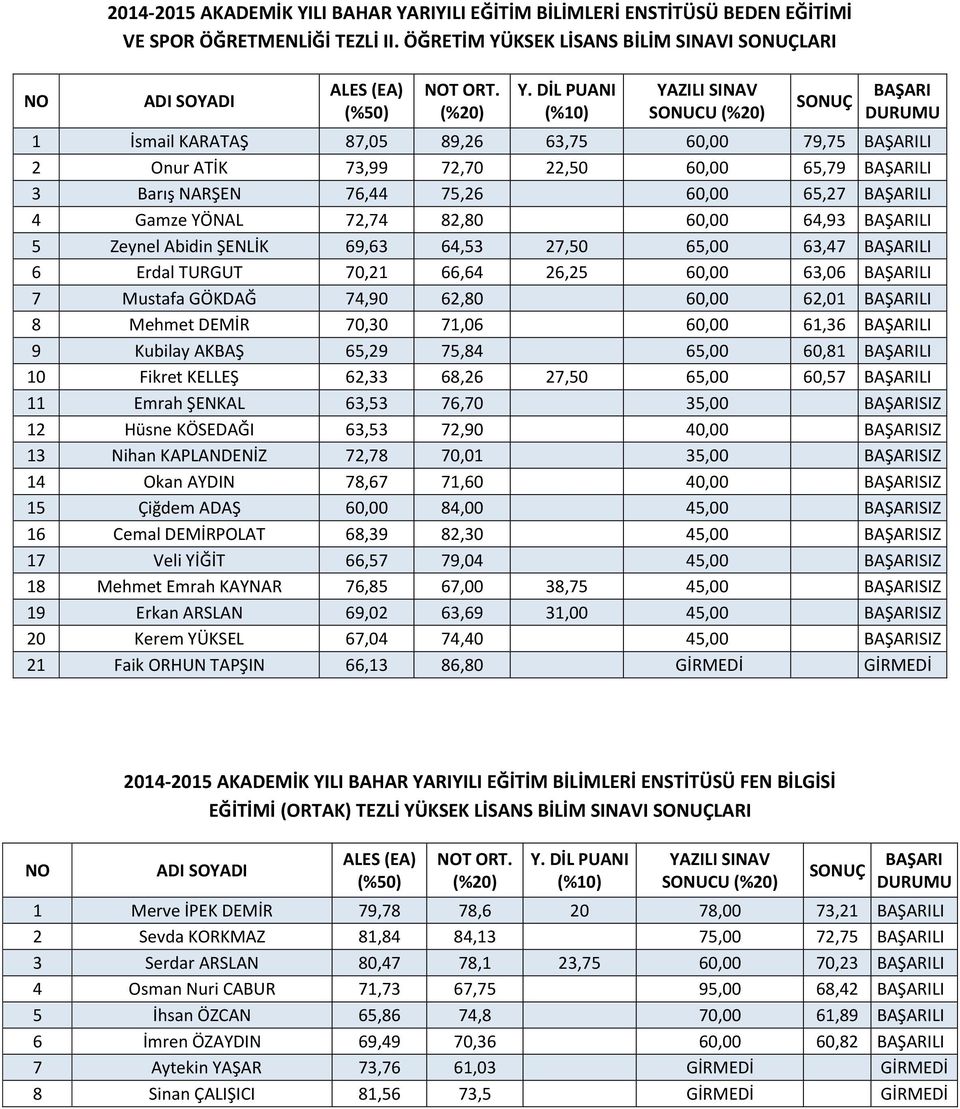 82,80 60,00 64,93 LI 5 Zeynel Abidin ŞENLİK 69,63 64,53 27,50 65,00 63,47 LI 6 Erdal TURGUT 70,21 66,64 26,25 60,00 63,06 LI 7 Mustafa GÖKDAĞ 74,90 62,80 60,00 62,01 LI 8 Mehmet DEMİR 70,30 71,06