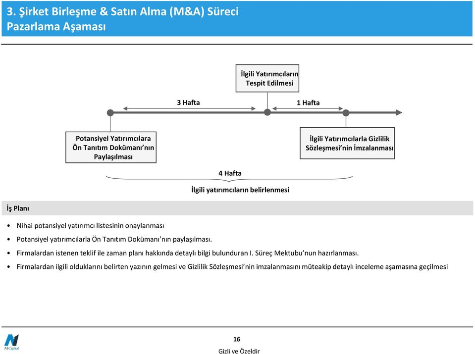 onaylanması Potansiyel yatırımcılarla Ön Tanıtım Dokümanı nın paylaşılması. Firmalardan istenen teklif ile zaman planı hakkında detaylı bilgi bulunduran I.