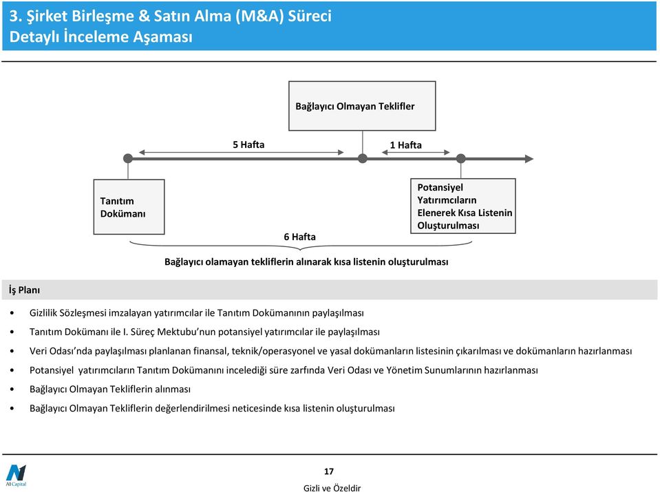 Süreç Mektubu nun potansiyel yatırımcılar ile paylaşılması Veri Odası nda paylaşılması planlanan finansal, teknik/operasyonel ve yasal dokümanların listesinin çıkarılması ve dokümanların hazırlanması