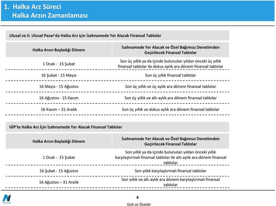 Son üç yıllık ya da içinde bulunulan yıldan önceki üç yıllık finansal tablolar ile dokuz aylık ara dönem finansal tablolar 16 Şubat - 15 Mayıs Son üç yıllık finansal tablolar 16 Mayıs - 15 Ağustos