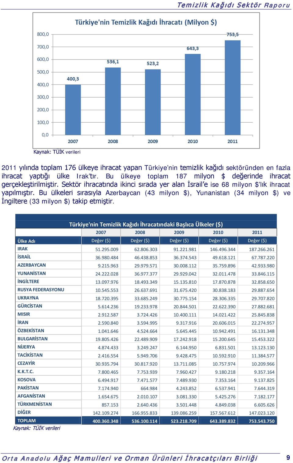 Bu ülkeleri sırasıyla Azerbaycan (43 milyon $), Yunanistan (34 milyon $) ve İngiltere (33 milyon $) takip etmiştir.