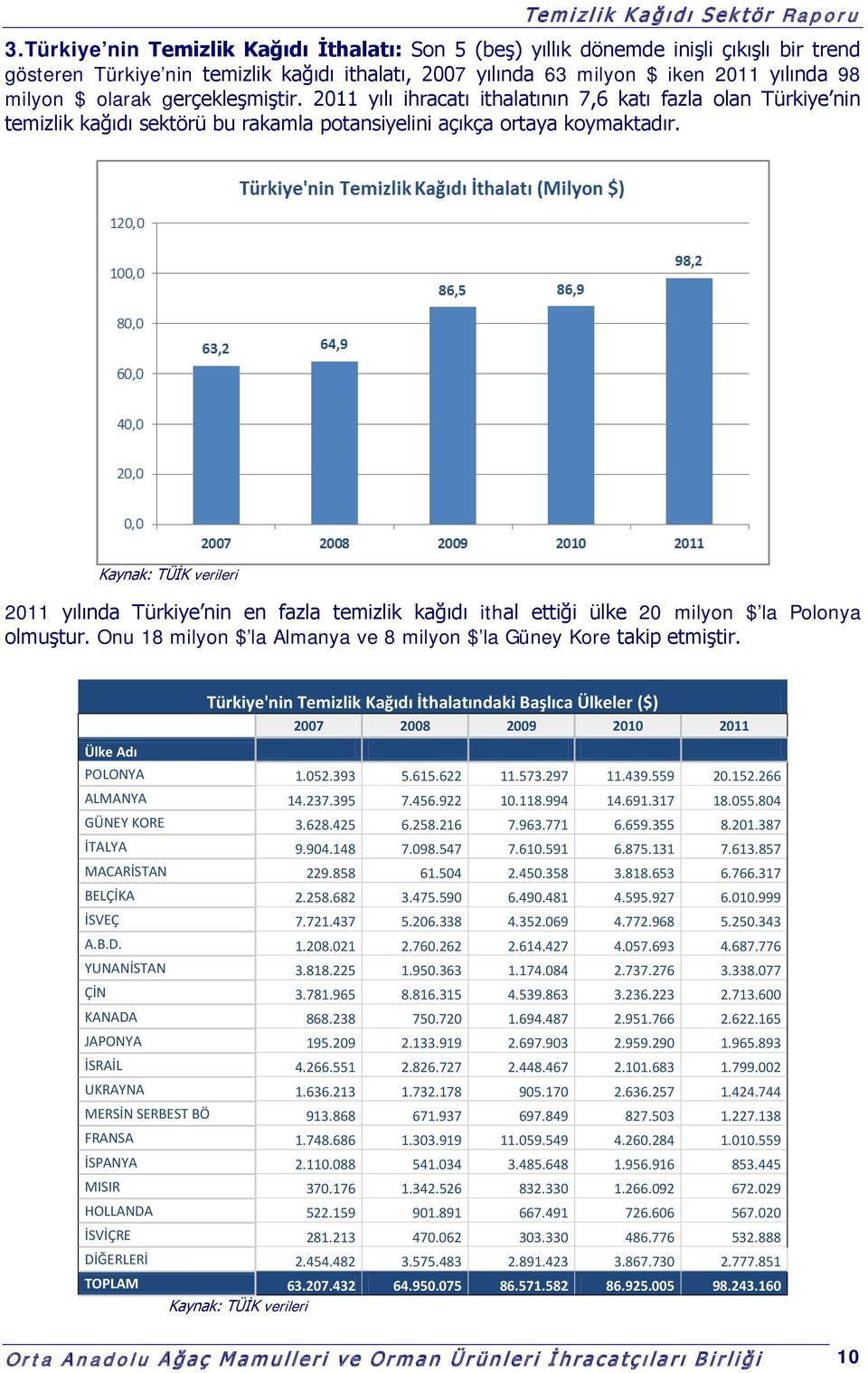 Kaynak: TÜİK verileri 2011 yılında Türkiye nin en fazla temizlik kağıdı ithal ettiği ülke 20 milyon $ la Polonya olmuştur. Onu 18 milyon $ la Almanya ve 8 milyon $ la Güney Kore takip etmiştir.