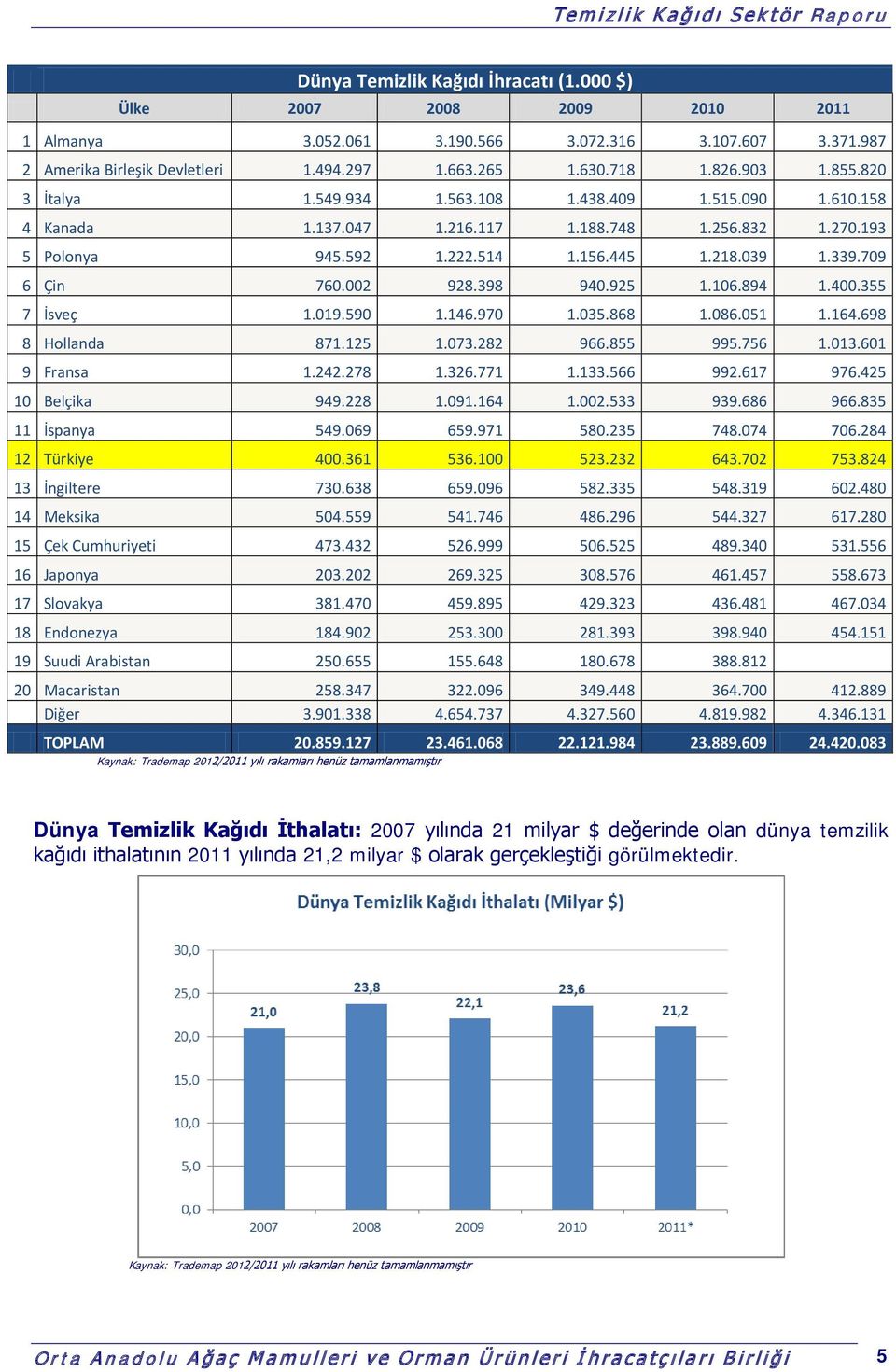 002 928.398 940.925 1.106.894 1.400.355 7 İsveç 1.019.590 1.146.970 1.035.868 1.086.051 1.164.698 8 Hollanda 871.125 1.073.282 966.855 995.756 1.013.601 9 Fransa 1.242.278 1.326.771 1.133.566 992.