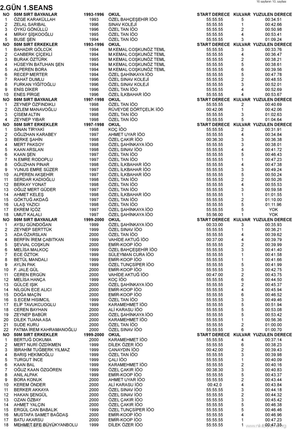 41 5 BUSE ŞEN 1994 ÖZEL TAN İÖO 55:55.55 3 01:09.24 NO 50M SIRT ERKEKLER 1993-1996 OKUL START DERECE KULVAR YUZULEN DERECE 1 BAHADIR GÖLCÜK 1994 M.KEMAL COŞKUNÖZ TEML 55:55.55 3 00:33.