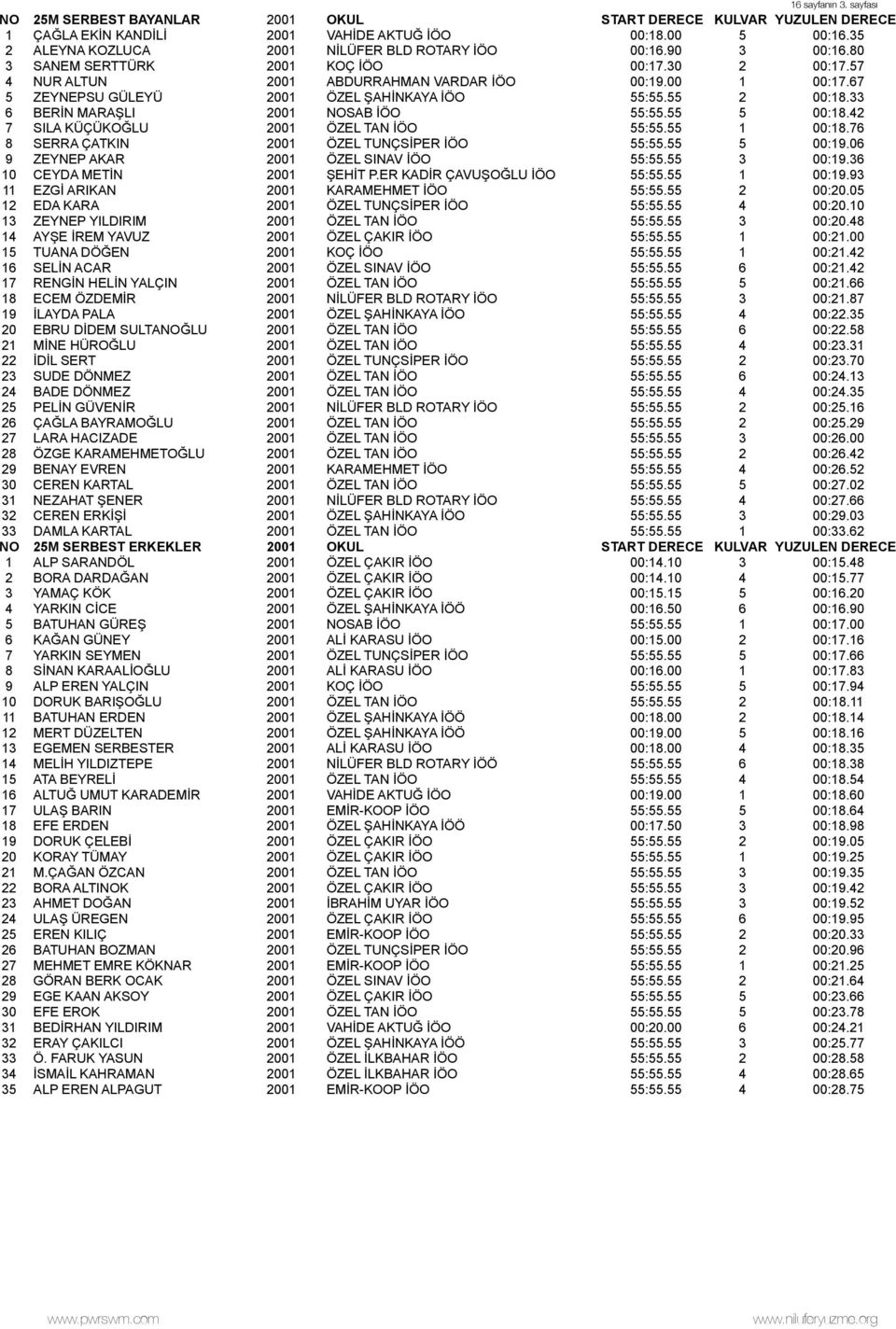 67 5 ZEYNEPSU GÜLEYÜ 2001 ÖZEL ŞAHİNKAYA İÖO 55:55.55 2 00:18.33 6 BERİN MARAŞLI 2001 NOSAB İÖO 55:55.55 5 00:18.42 7 SILA KÜÇÜKOĞLU 2001 ÖZEL TAN İÖO 55:55.55 1 00:18.