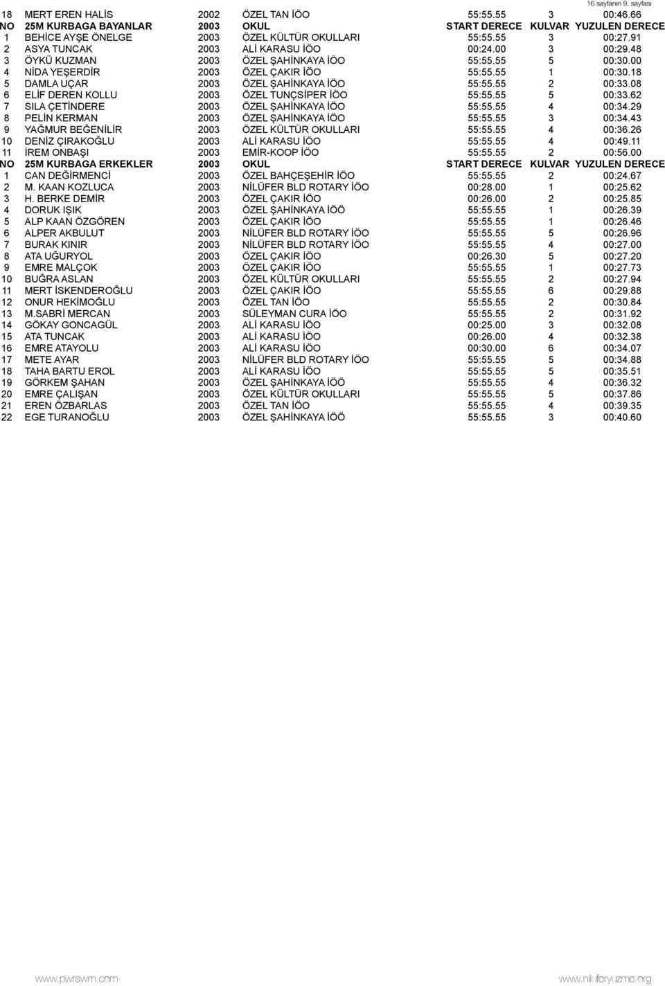 48 3 ÖYKÜ KUZMAN 2003 ÖZEL ŞAHİNKAYA İÖO 55:55.55 5 00:30.00 4 NİDA YEŞERDİR 2003 ÖZEL ÇAKIR İÖO 55:55.55 1 00:30.18 5 DAMLA UÇAR 2003 ÖZEL ŞAHİNKAYA İÖO 55:55.55 2 00:33.