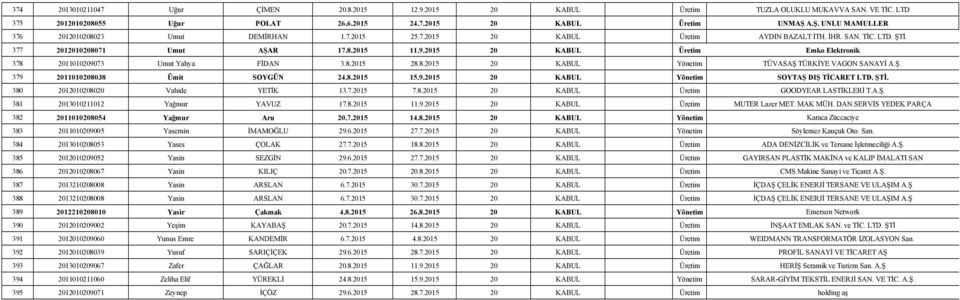 2015 20 KABUL Üretim Emko Elektronik 378 2011010209073 Umut Yahya FİDAN 3.8.2015 28.8.2015 20 KABUL Yönetim TÜVASAŞ TÜRKİYE VAGON SANAYİ A.Ş. 379 2011010208038 Ümit SOYGÜN 24.8.2015 15.9.2015 20 KABUL Yönetim SOYTAŞ DIŞ TİCARET LTD.