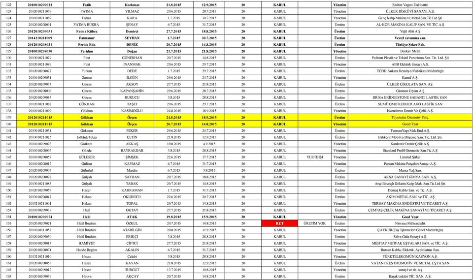 VE TİC.A.Ş 126 2012010209051 Fatma Kübra Demirci 27.7.2015 18.8.2015 20 KABUL Üretim Yiğit Akü A.Ş 127 2014210211009 Fatmanur SEYHAN 1.7.2015 30.7.2015 20 KABUL Üretim Vestel savunma san.
