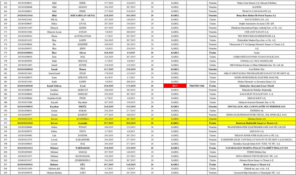 Ş 168 2013010211061 HİLAL AK 20.7.2015 14.8.2015 20 KABUL Üretim HAYAT KİMYA SA. A.Ş 169 2012010208047 Hülya ÇİVAK 20.7.2015 15.8.2015 20 KABUL Üretim Delphi Automotive Systems LTD. ŞTİ.