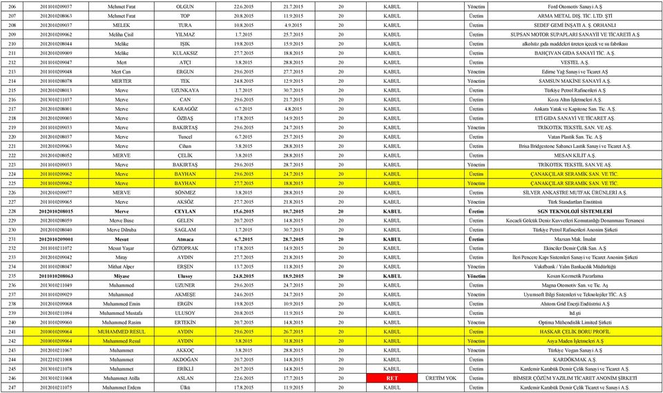 Ş 210 2012010208044 Melike IŞIK 19.8.2015 15.9.2015 20 KABUL Üretim alkolsüz gıda maddeleri üreten içecek ve su fabrikası 211 2012010209009 Melike KULAKSIZ 27.7.2015 18.8.2015 20 KABUL Üretim BAHÇIVAN GIDA SANAYİ TİC.