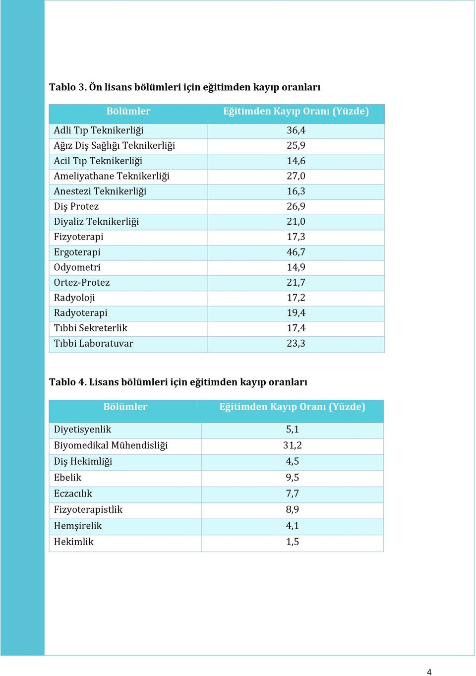 Ameliyathane Teknikerliği 27,0 Anestezi Teknikerliği 16,3 Diş Protez 26,9 Diyaliz Teknikerliği 21,0 Fizyoterapi 17,3 Ergoterapi 46,7 Odyometri 14,9